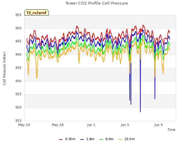 Explore the graph:Tower CO2 Profile Cell Pressure in a new window