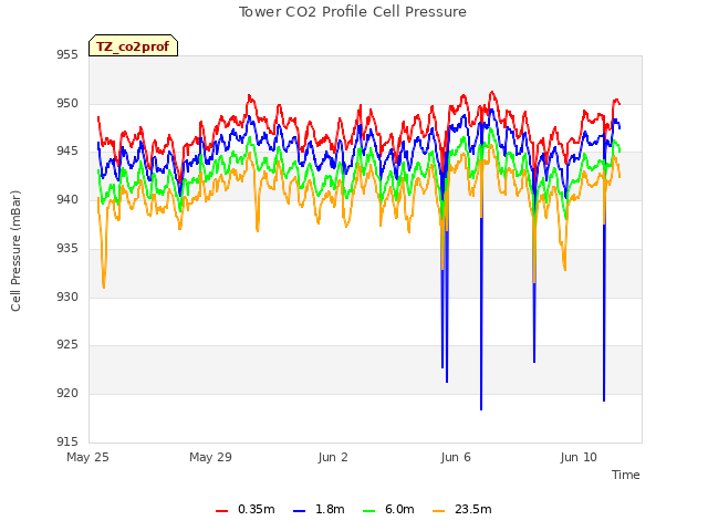 Explore the graph:Tower CO2 Profile Cell Pressure in a new window