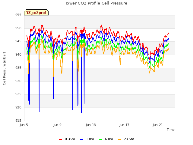 Explore the graph:Tower CO2 Profile Cell Pressure in a new window