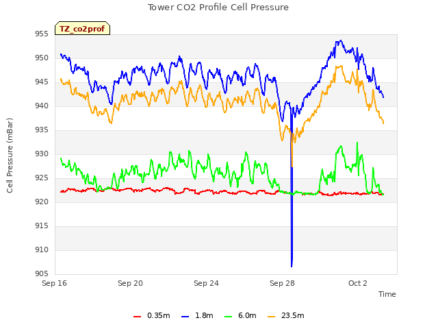 Explore the graph:Tower CO2 Profile Cell Pressure in a new window