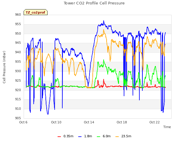Explore the graph:Tower CO2 Profile Cell Pressure in a new window