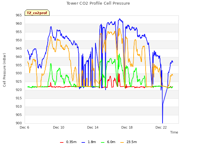 Explore the graph:Tower CO2 Profile Cell Pressure in a new window