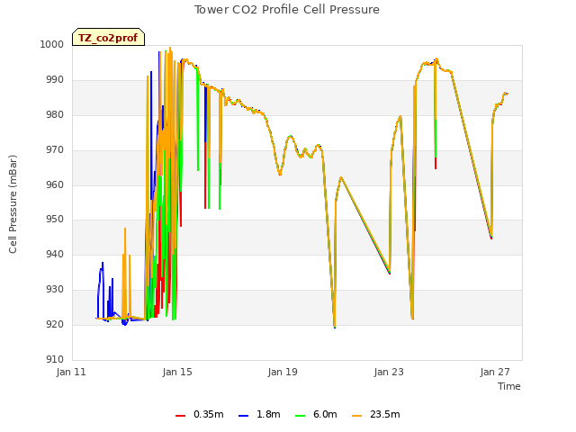 Explore the graph:Tower CO2 Profile Cell Pressure in a new window