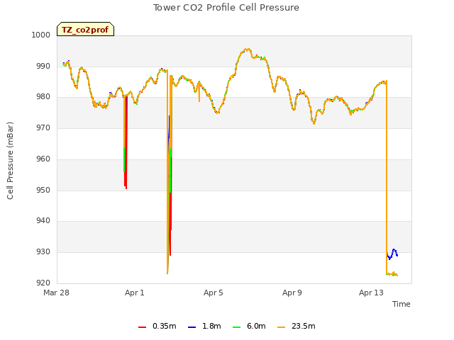 Explore the graph:Tower CO2 Profile Cell Pressure in a new window