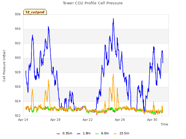 Explore the graph:Tower CO2 Profile Cell Pressure in a new window