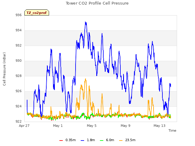 Explore the graph:Tower CO2 Profile Cell Pressure in a new window