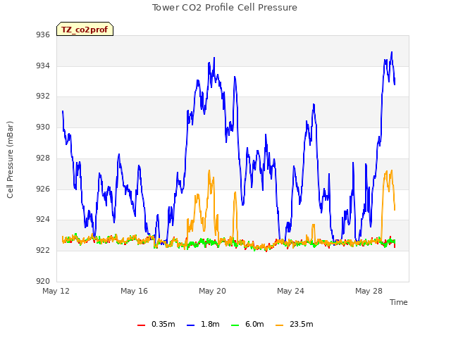 Explore the graph:Tower CO2 Profile Cell Pressure in a new window