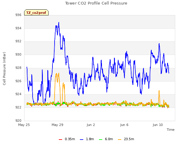 Explore the graph:Tower CO2 Profile Cell Pressure in a new window
