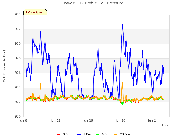 Explore the graph:Tower CO2 Profile Cell Pressure in a new window