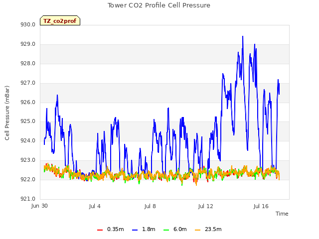 Explore the graph:Tower CO2 Profile Cell Pressure in a new window