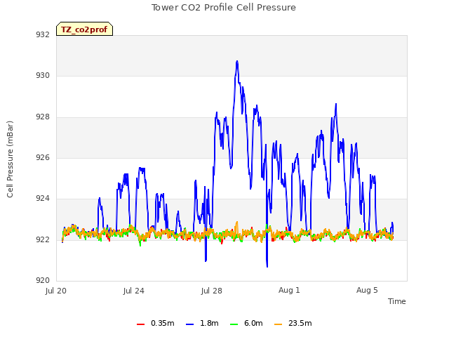 Explore the graph:Tower CO2 Profile Cell Pressure in a new window
