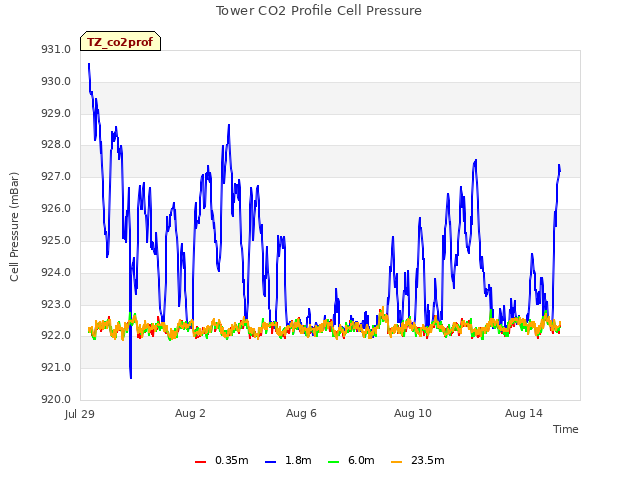Explore the graph:Tower CO2 Profile Cell Pressure in a new window