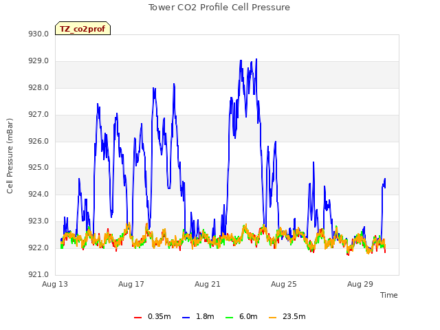 Explore the graph:Tower CO2 Profile Cell Pressure in a new window