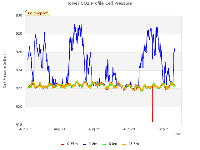 Explore the graph:Tower CO2 Profile Cell Pressure in a new window
