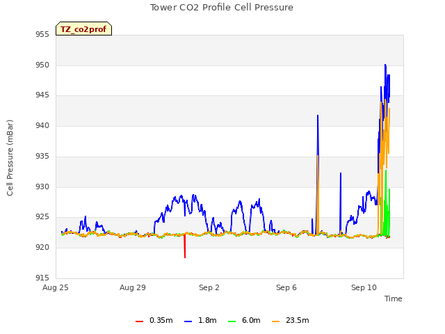 Explore the graph:Tower CO2 Profile Cell Pressure in a new window