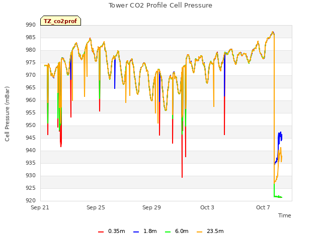 Explore the graph:Tower CO2 Profile Cell Pressure in a new window