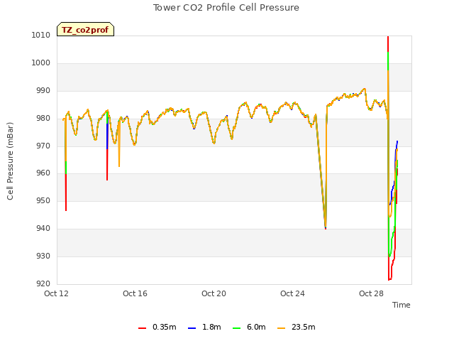 Explore the graph:Tower CO2 Profile Cell Pressure in a new window
