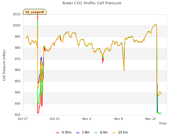 Explore the graph:Tower CO2 Profile Cell Pressure in a new window