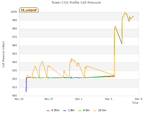 Explore the graph:Tower CO2 Profile Cell Pressure in a new window