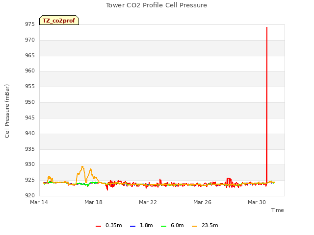 Explore the graph:Tower CO2 Profile Cell Pressure in a new window