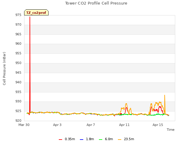 Explore the graph:Tower CO2 Profile Cell Pressure in a new window