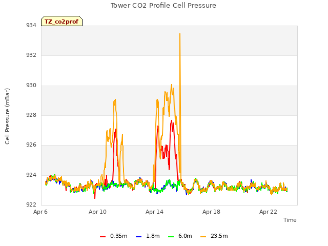 Explore the graph:Tower CO2 Profile Cell Pressure in a new window