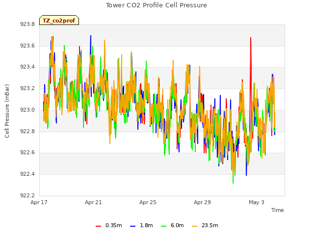Explore the graph:Tower CO2 Profile Cell Pressure in a new window