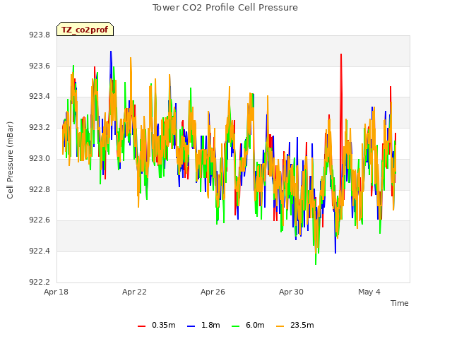 Explore the graph:Tower CO2 Profile Cell Pressure in a new window