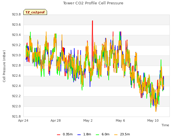Explore the graph:Tower CO2 Profile Cell Pressure in a new window