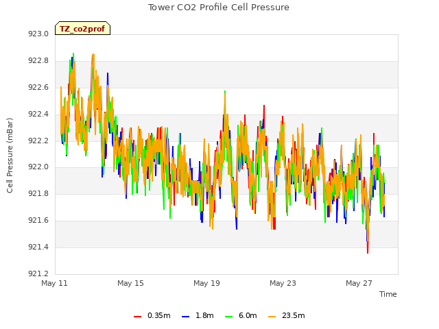 Explore the graph:Tower CO2 Profile Cell Pressure in a new window
