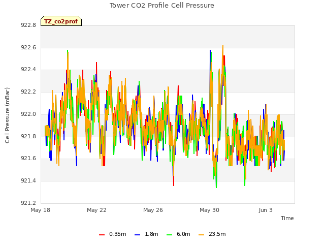 Explore the graph:Tower CO2 Profile Cell Pressure in a new window