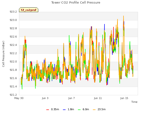 Explore the graph:Tower CO2 Profile Cell Pressure in a new window