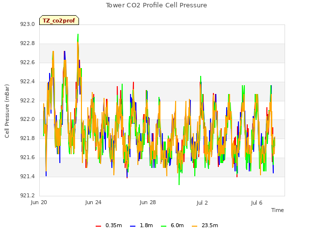 Explore the graph:Tower CO2 Profile Cell Pressure in a new window