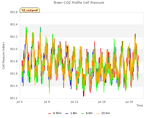 Explore the graph:Tower CO2 Profile Cell Pressure in a new window