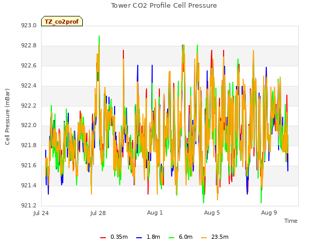 Explore the graph:Tower CO2 Profile Cell Pressure in a new window