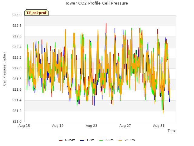 Explore the graph:Tower CO2 Profile Cell Pressure in a new window