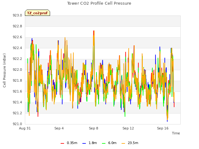 Explore the graph:Tower CO2 Profile Cell Pressure in a new window