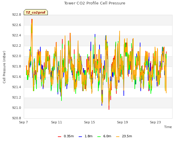 Explore the graph:Tower CO2 Profile Cell Pressure in a new window