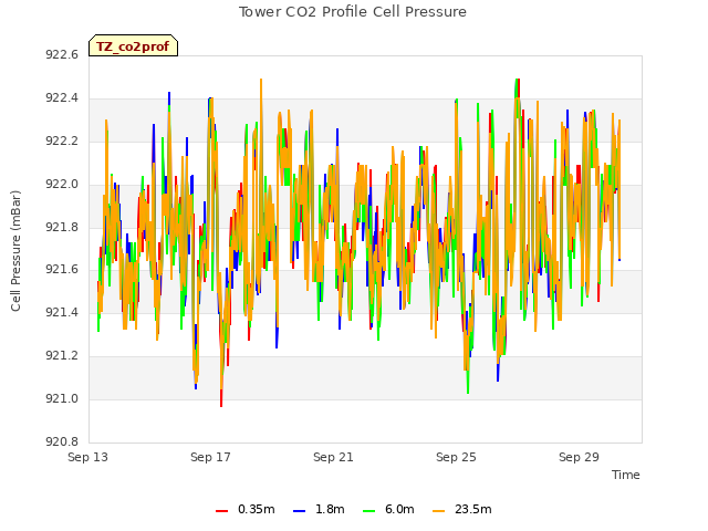 Explore the graph:Tower CO2 Profile Cell Pressure in a new window