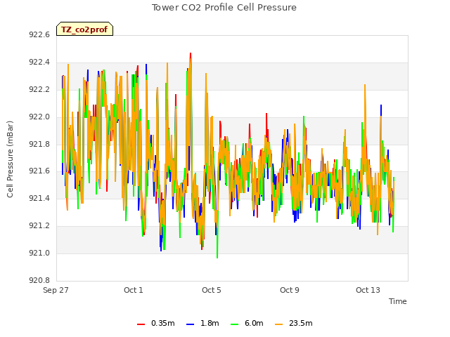 Explore the graph:Tower CO2 Profile Cell Pressure in a new window