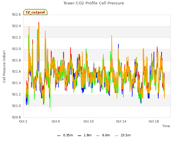 Explore the graph:Tower CO2 Profile Cell Pressure in a new window