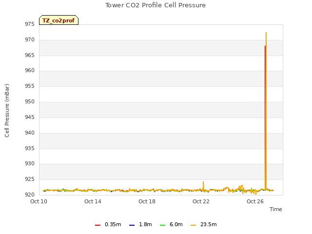 Explore the graph:Tower CO2 Profile Cell Pressure in a new window
