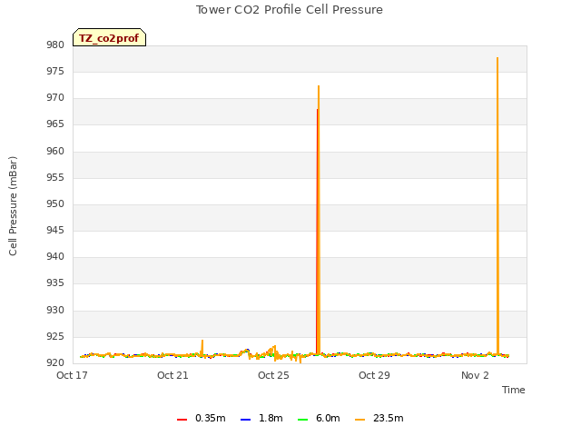 Explore the graph:Tower CO2 Profile Cell Pressure in a new window