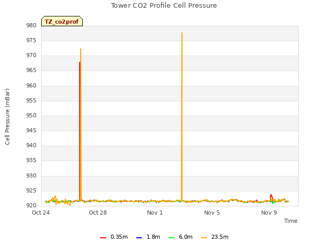 Explore the graph:Tower CO2 Profile Cell Pressure in a new window
