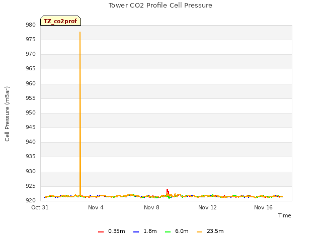 Explore the graph:Tower CO2 Profile Cell Pressure in a new window