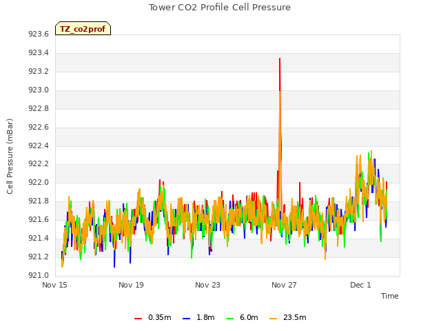 Explore the graph:Tower CO2 Profile Cell Pressure in a new window