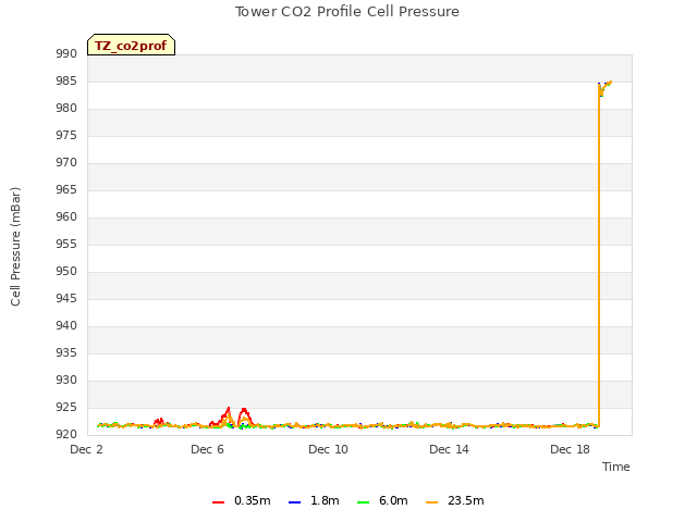 Explore the graph:Tower CO2 Profile Cell Pressure in a new window