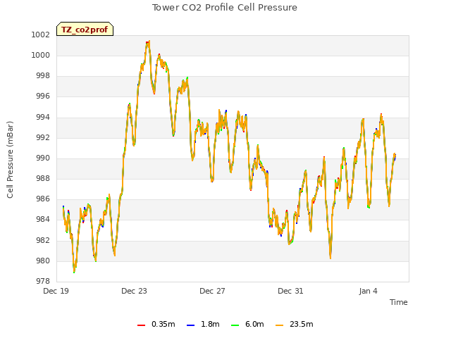 Explore the graph:Tower CO2 Profile Cell Pressure in a new window