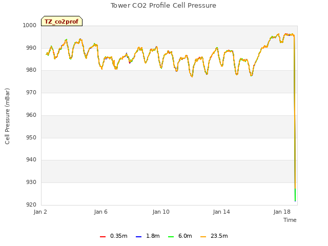 Explore the graph:Tower CO2 Profile Cell Pressure in a new window