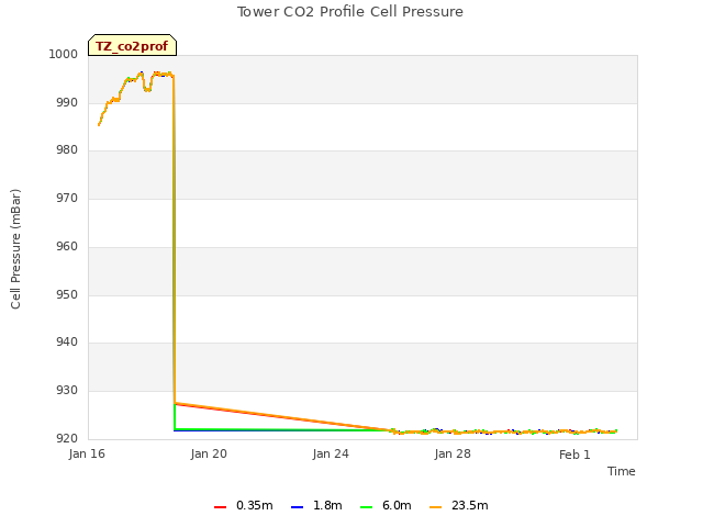 Explore the graph:Tower CO2 Profile Cell Pressure in a new window